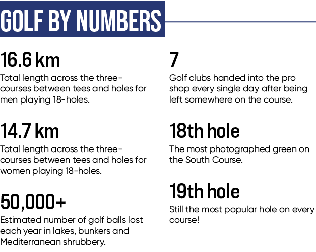 Golf by Numbers 16.6 km Total length across the three courses between tees and holes for men playing 18 holes. 14.7 k...