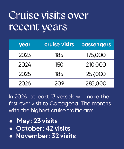 Cruise visits over recent years In 2026, at least 13 vessels will make their first ever visit to Cartagena. The month...