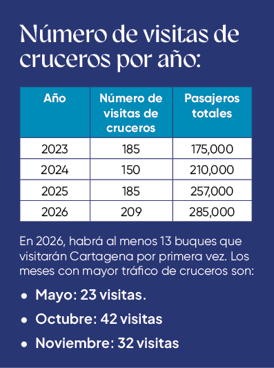 N mero de visitas de cruceros por a o: En 2026, habr al menos 13 buques que visitar n Cartagena por primera vez. Los...